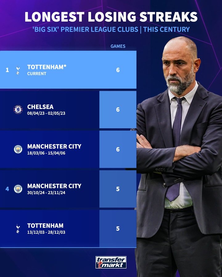 热刺已6连败 若周日输红军将成为本世纪Big6中连败场次最多的球队