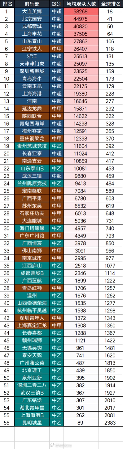 世界杯高清观看-2025中国三级联赛球队场均观众:大连英博58268人居首,全球第18